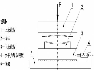 黄平县建筑摩擦摆隔震支座水平性能试验方法